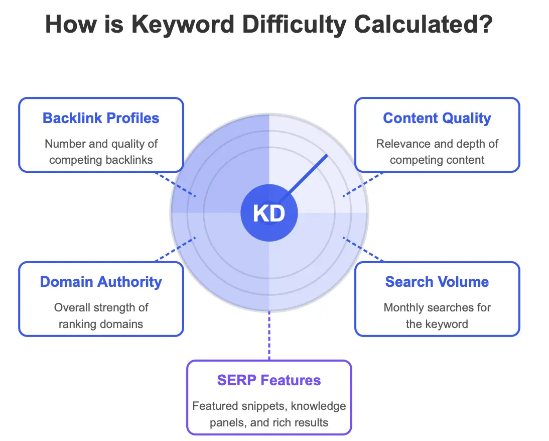 How Is Keyword Difficulty Calculated