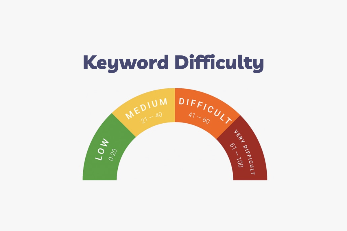 keyword difficulty score